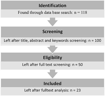 First-year seminars through the lens of Vincent Tinto's theories of student departure. A systematic review